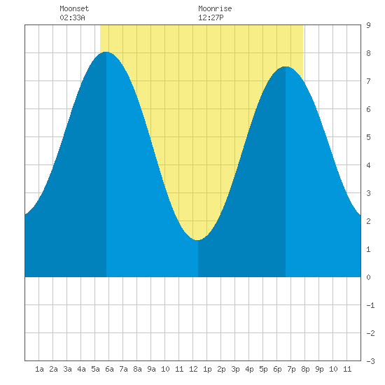 Portsmouth Harbor Lighthouse tide chart for Monday, May 9, 2022