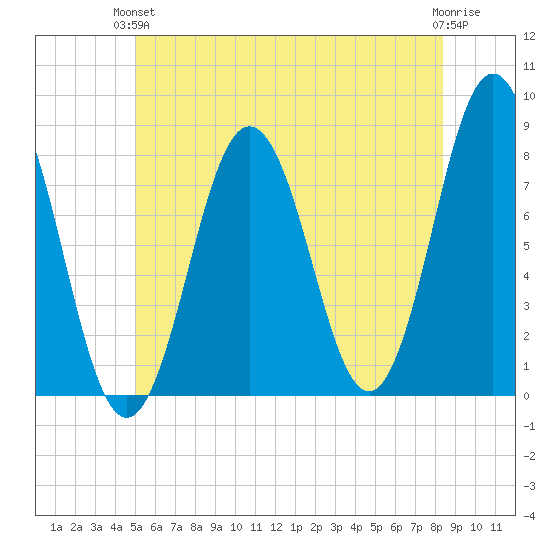 Portsmouth Harbor Lighthouse tide chart for Monday, June 13, 2022