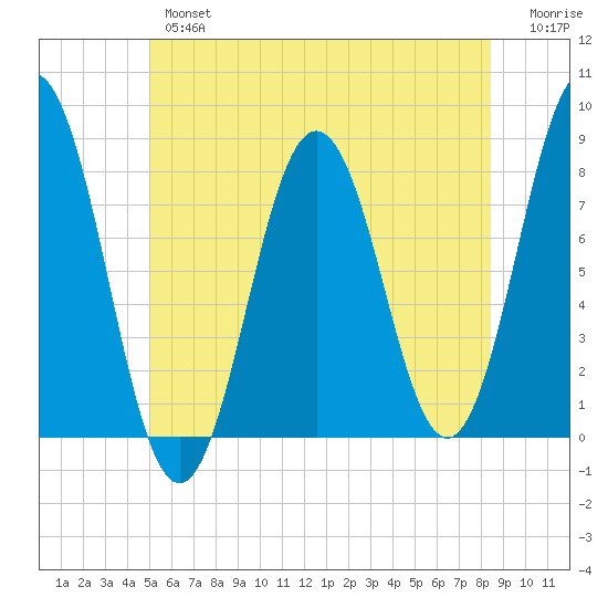 Portsmouth Harbor Lighthouse tide chart for Wednesday, June 15, 2022