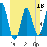 Portsmouth Harbor Lighthouse tide chart for Thursday, June 16, 2022