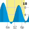 Portsmouth Harbor Lighthouse tide chart for Saturday, June 18, 2022