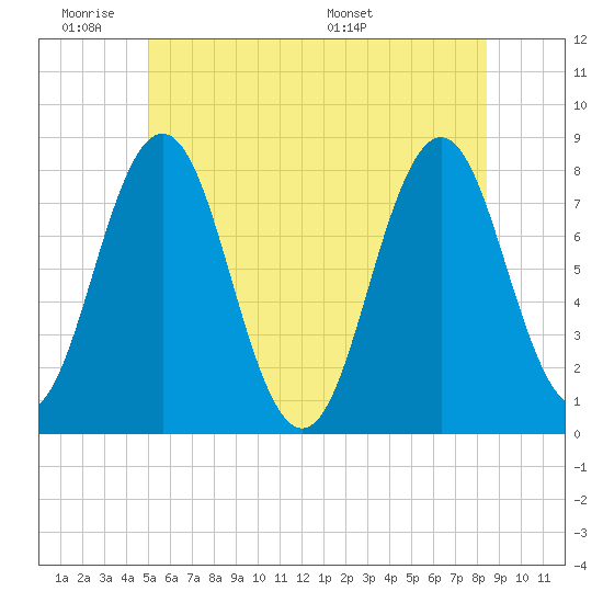 Portsmouth Harbor Lighthouse tide chart for Tuesday, June 21, 2022