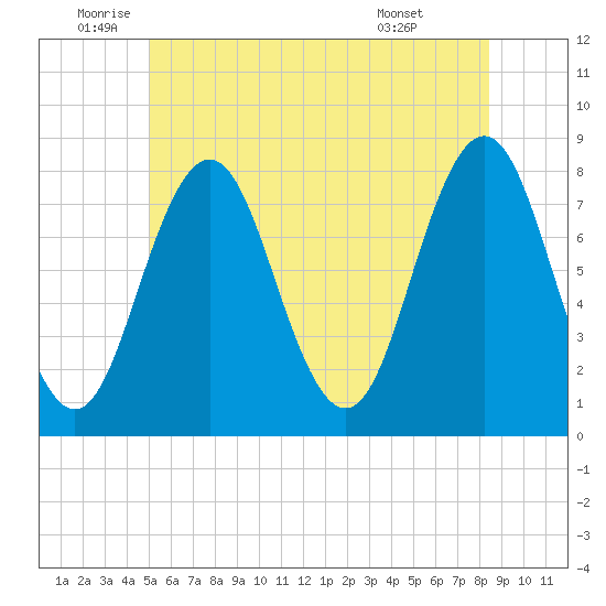Portsmouth Harbor Lighthouse tide chart for Thursday, June 23, 2022