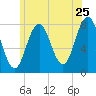 Portsmouth Harbor Lighthouse tide chart for Saturday, June 25, 2022