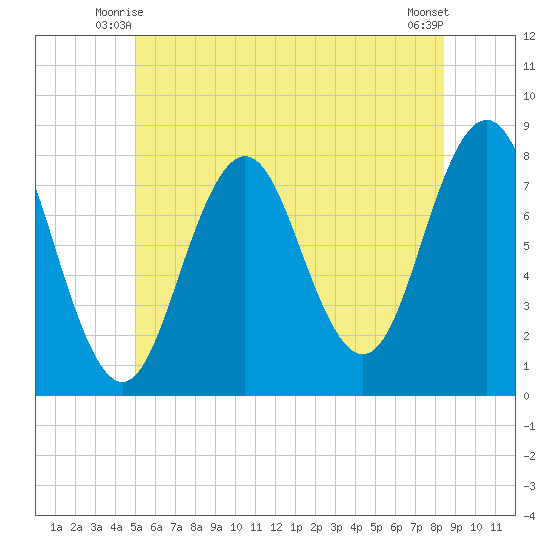 Portsmouth Harbor Lighthouse tide chart for Sunday, June 26, 2022