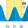 Portsmouth Harbor Lighthouse tide chart for Wednesday, June 29, 2022