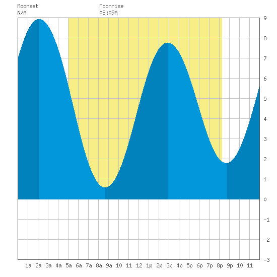 Portsmouth Harbor Lighthouse tide chart for Friday, June 3, 2022