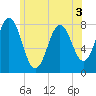 Portsmouth Harbor Lighthouse tide chart for Friday, June 3, 2022