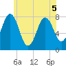 Portsmouth Harbor Lighthouse tide chart for Sunday, June 5, 2022