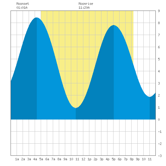 Portsmouth Harbor Lighthouse tide chart for Monday, June 6, 2022