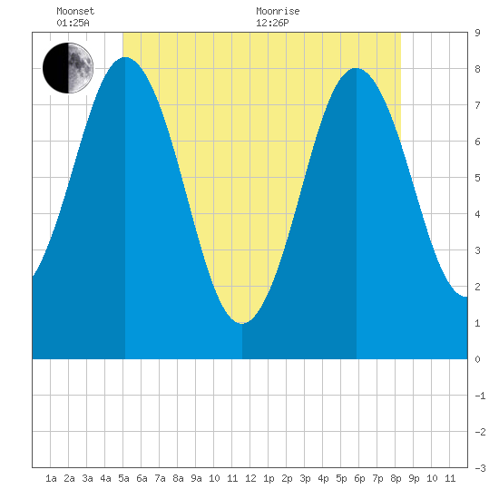 Portsmouth Harbor Lighthouse tide chart for Tuesday, June 7, 2022