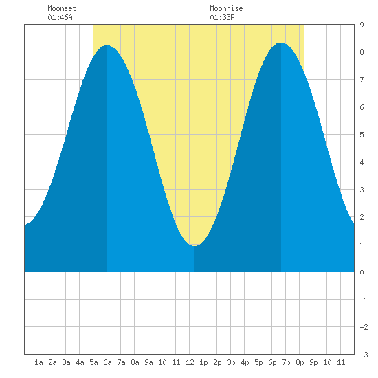 Portsmouth Harbor Lighthouse tide chart for Wednesday, June 8, 2022