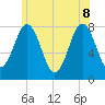 Portsmouth Harbor Lighthouse tide chart for Wednesday, June 8, 2022