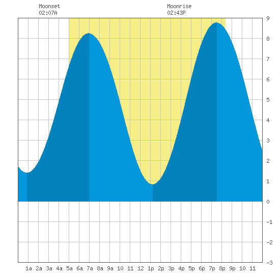Portsmouth Harbor Lighthouse tide chart for Thursday, June 9, 2022