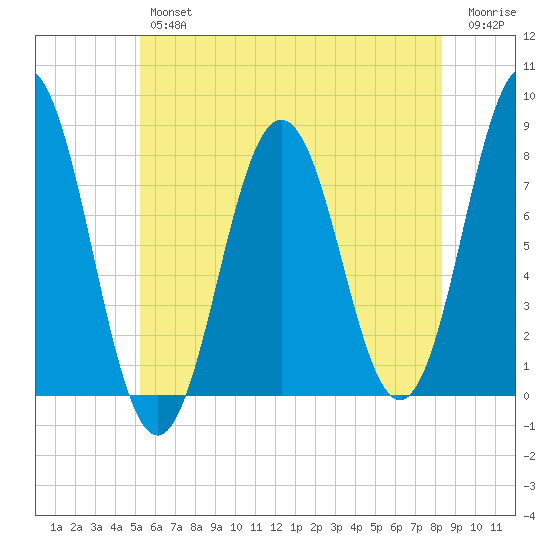 Portsmouth Harbor Lighthouse tide chart for Thursday, July 14, 2022