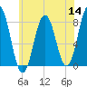 Portsmouth Harbor Lighthouse tide chart for Thursday, July 14, 2022