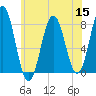 Portsmouth Harbor Lighthouse tide chart for Friday, July 15, 2022