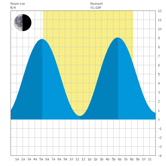 Portsmouth Harbor Lighthouse tide chart for Wednesday, July 20, 2022