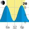 Portsmouth Harbor Lighthouse tide chart for Wednesday, July 20, 2022