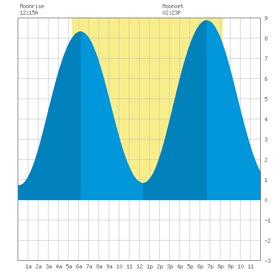 Portsmouth Harbor Lighthouse tide chart for Thursday, July 21, 2022