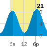 Portsmouth Harbor Lighthouse tide chart for Thursday, July 21, 2022