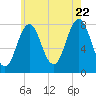 Portsmouth Harbor Lighthouse tide chart for Friday, July 22, 2022