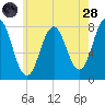Portsmouth Harbor Lighthouse tide chart for Thursday, July 28, 2022