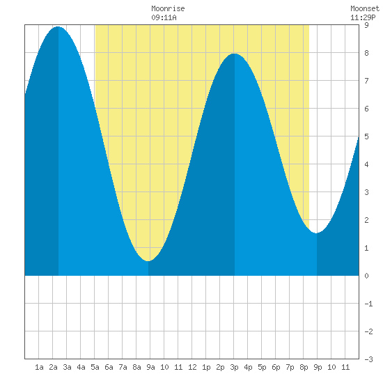 Portsmouth Harbor Lighthouse tide chart for Sunday, July 3, 2022