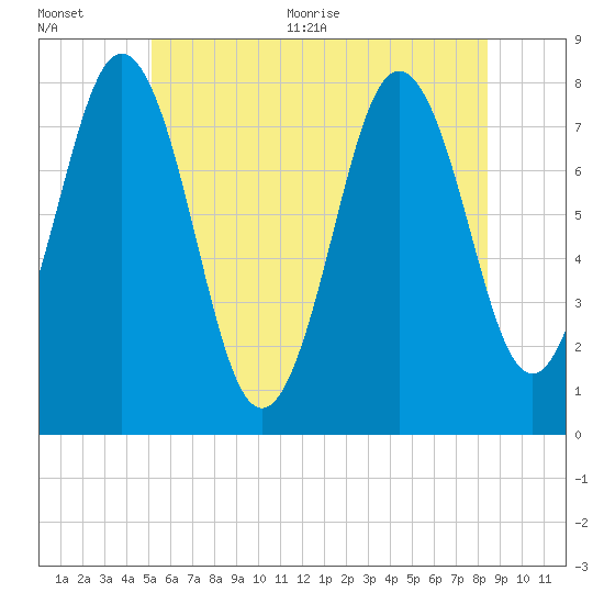 Portsmouth Harbor Lighthouse tide chart for Tuesday, July 5, 2022