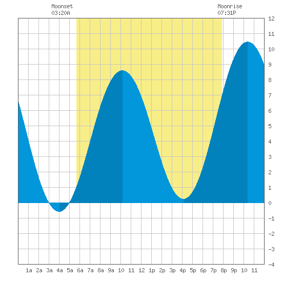 Portsmouth Harbor Lighthouse tide chart for Wednesday, August 10, 2022