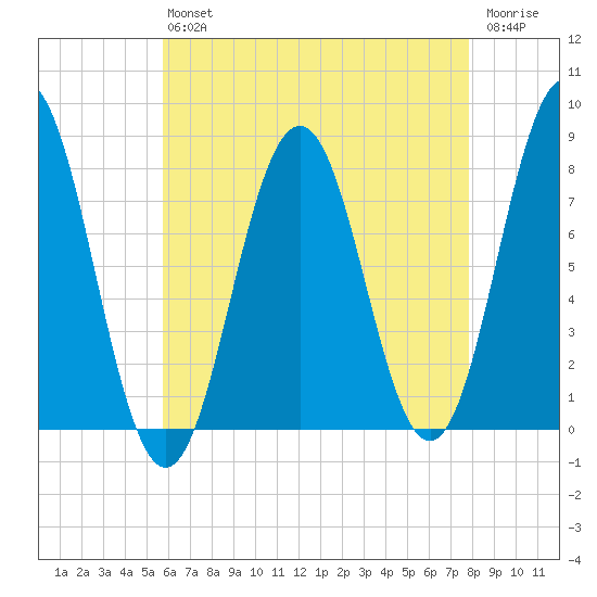 Portsmouth Harbor Lighthouse tide chart for Friday, August 12, 2022
