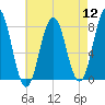 Portsmouth Harbor Lighthouse tide chart for Friday, August 12, 2022
