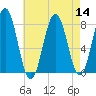 Portsmouth Harbor Lighthouse tide chart for Sunday, August 14, 2022