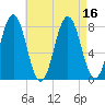 Portsmouth Harbor Lighthouse tide chart for Tuesday, August 16, 2022
