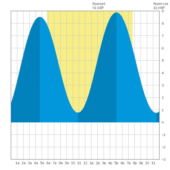 Portsmouth Harbor Lighthouse tide chart for Thursday, August 18, 2022