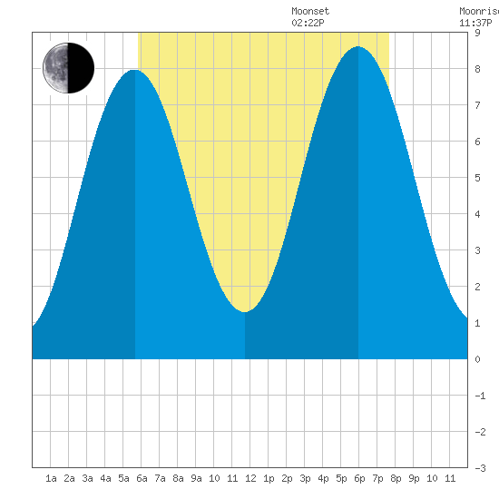 Portsmouth Harbor Lighthouse tide chart for Friday, August 19, 2022