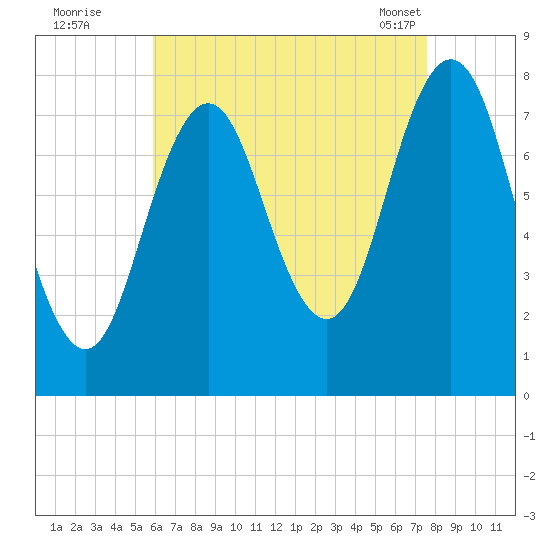 Portsmouth Harbor Lighthouse tide chart for Monday, August 22, 2022