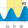 Portsmouth Harbor Lighthouse tide chart for Tuesday, August 23, 2022