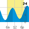 Portsmouth Harbor Lighthouse tide chart for Wednesday, August 24, 2022