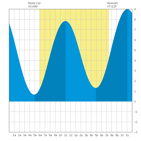 Portsmouth Harbor Lighthouse tide chart for Thursday, August 25, 2022