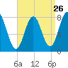 Portsmouth Harbor Lighthouse tide chart for Friday, August 26, 2022