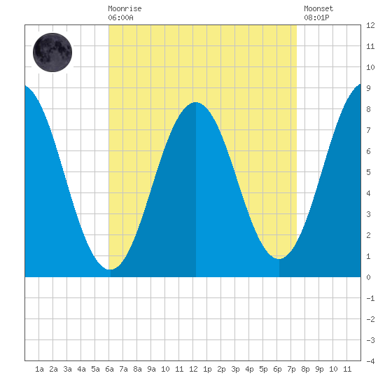 Portsmouth Harbor Lighthouse tide chart for Saturday, August 27, 2022