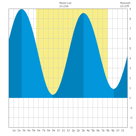 Portsmouth Harbor Lighthouse tide chart for Tuesday, August 2, 2022