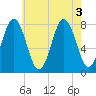 Portsmouth Harbor Lighthouse tide chart for Wednesday, August 3, 2022