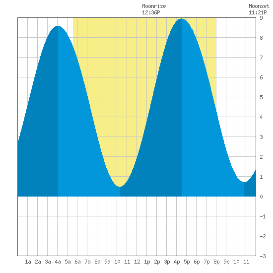 Portsmouth Harbor Lighthouse tide chart for Thursday, August 4, 2022