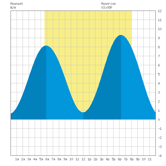 Portsmouth Harbor Lighthouse tide chart for Saturday, August 6, 2022