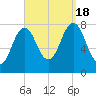 Portsmouth Harbor Lighthouse tide chart for Sunday, September 18, 2022