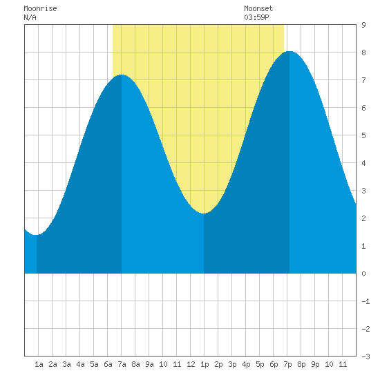 Portsmouth Harbor Lighthouse tide chart for Monday, September 19, 2022