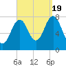 Portsmouth Harbor Lighthouse tide chart for Monday, September 19, 2022