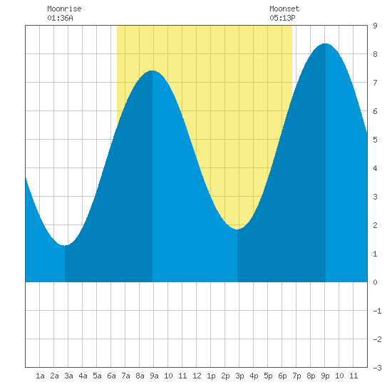 Portsmouth Harbor Lighthouse tide chart for Wednesday, September 21, 2022